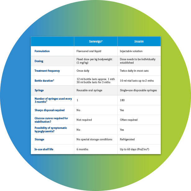 Senvelo vs Insulin table